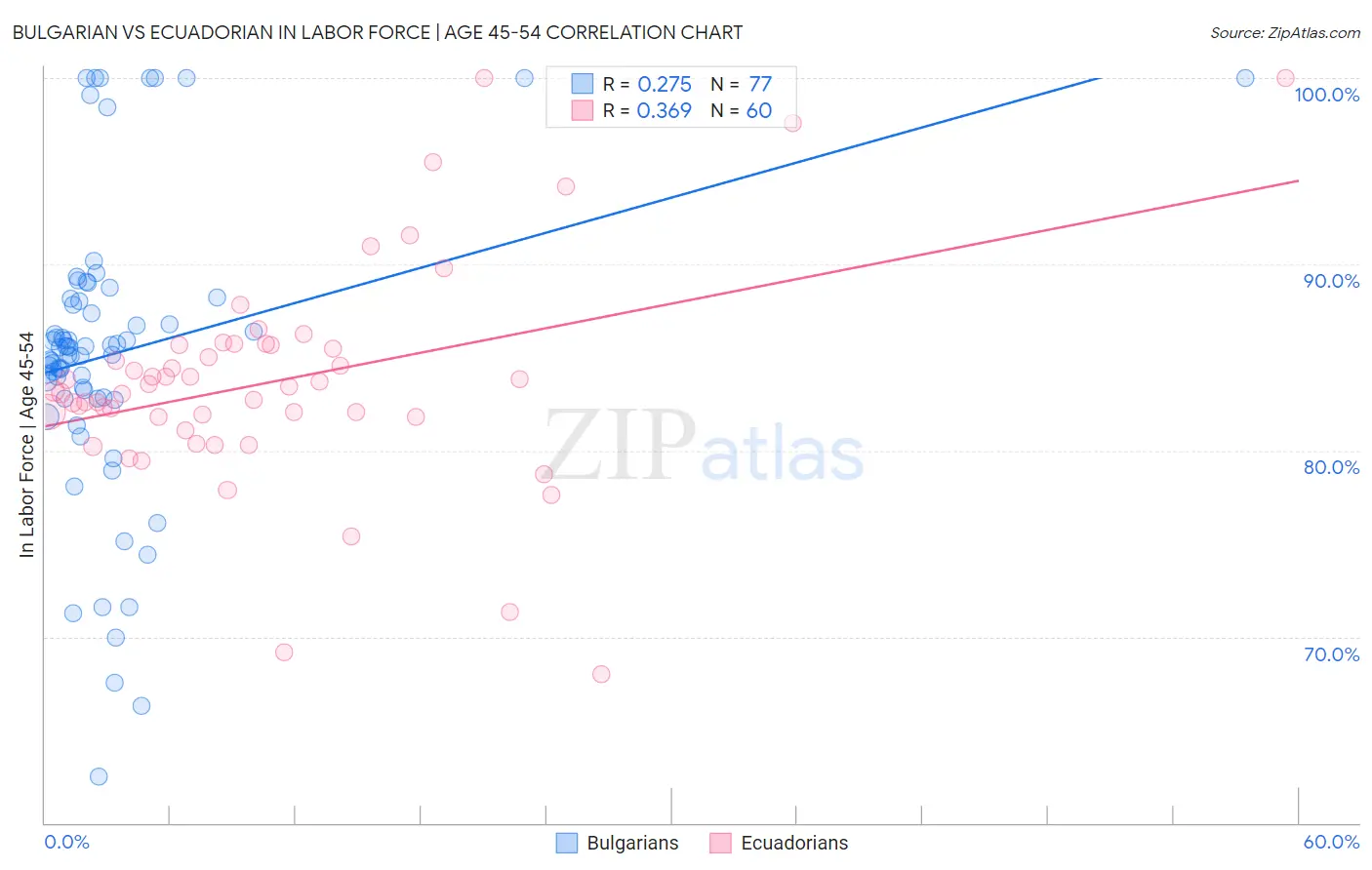 Bulgarian vs Ecuadorian In Labor Force | Age 45-54