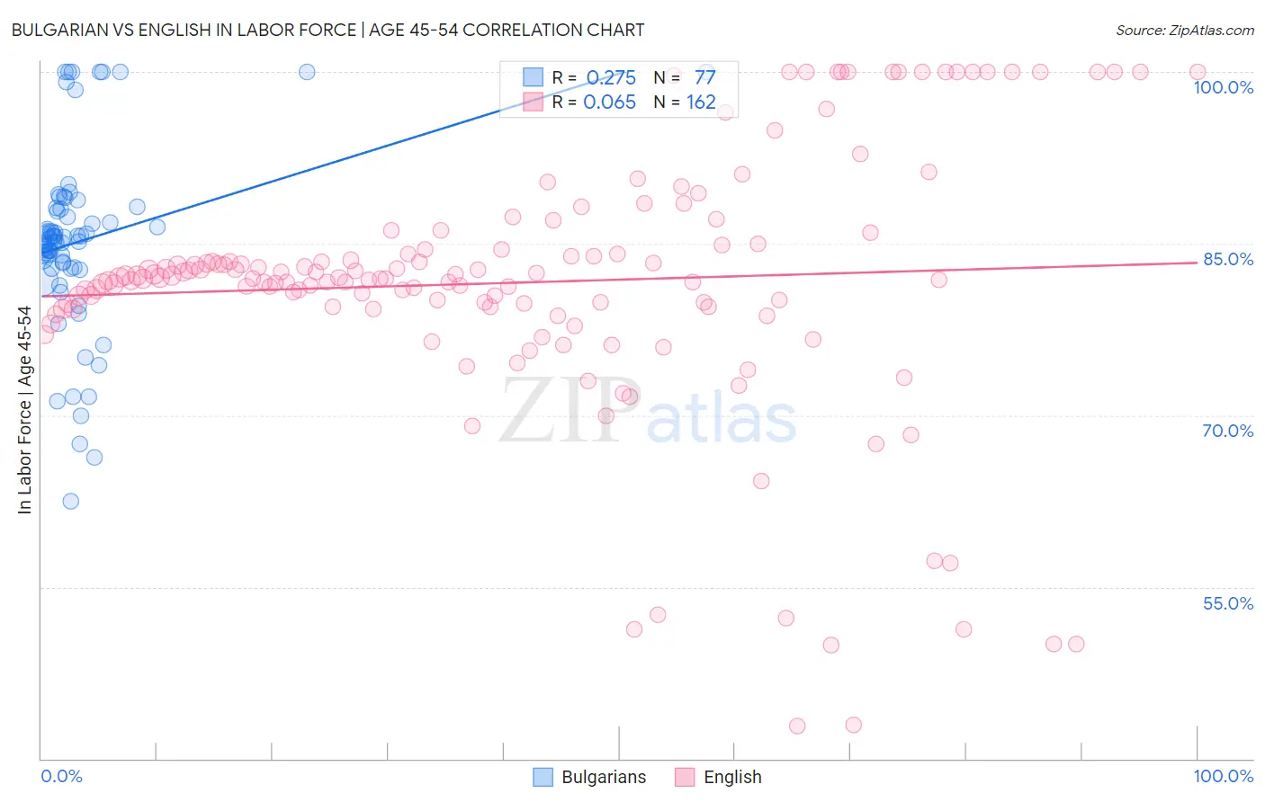 Bulgarian vs English In Labor Force | Age 45-54