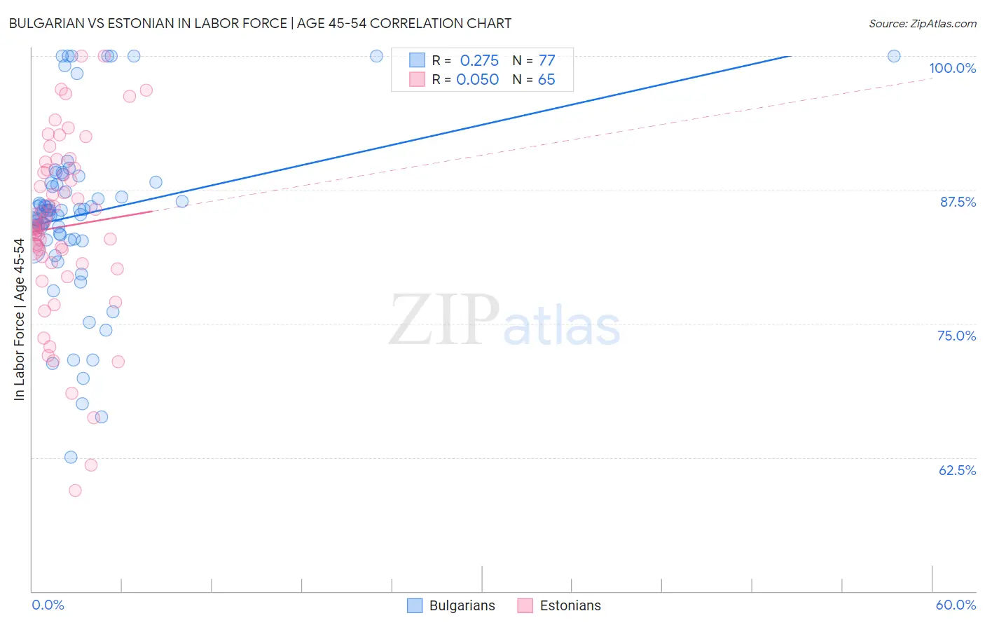 Bulgarian vs Estonian In Labor Force | Age 45-54