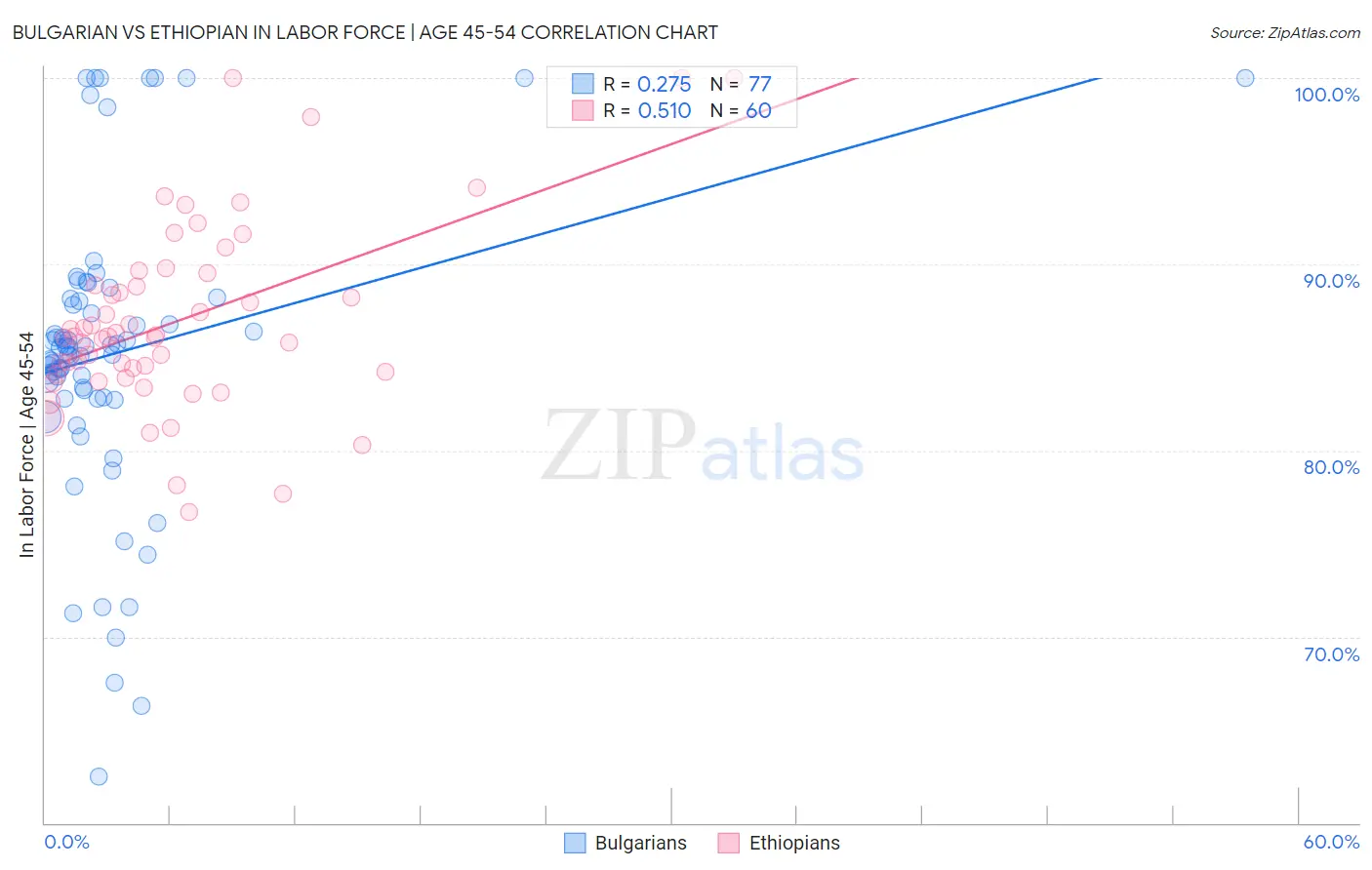 Bulgarian vs Ethiopian In Labor Force | Age 45-54