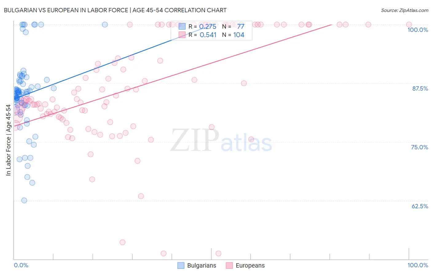 Bulgarian vs European In Labor Force | Age 45-54
