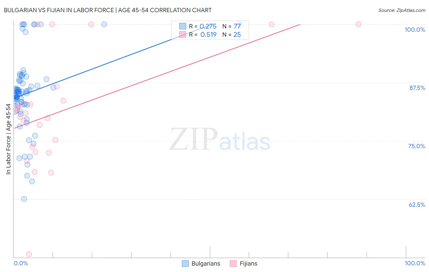 Bulgarian vs Fijian In Labor Force | Age 45-54