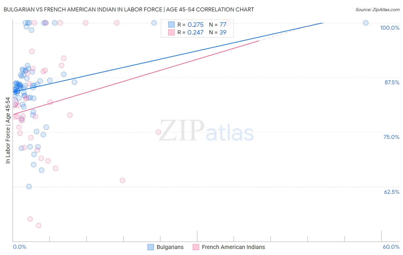 Bulgarian vs French American Indian In Labor Force | Age 45-54