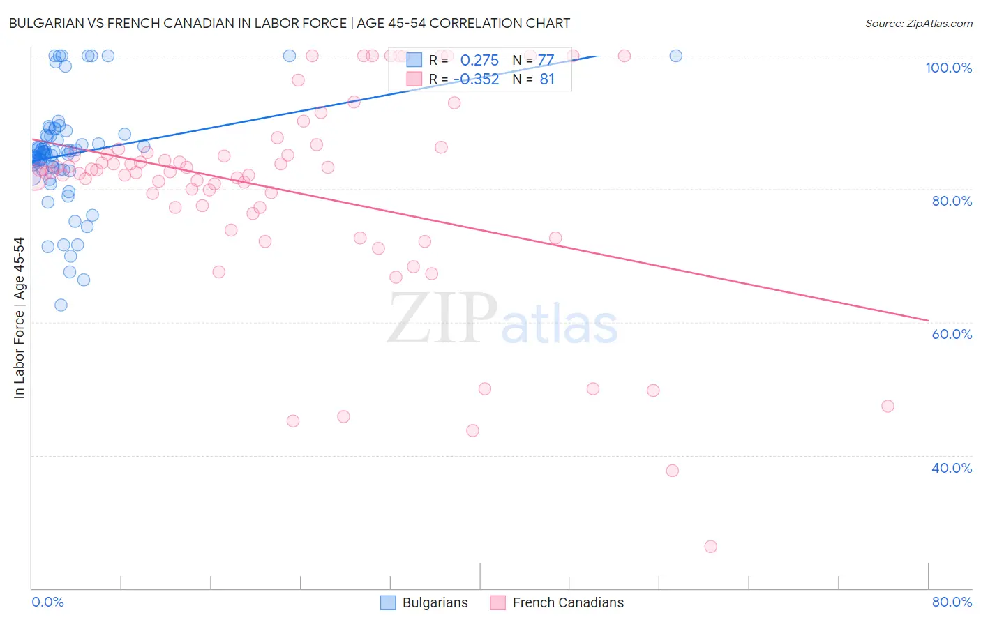 Bulgarian vs French Canadian In Labor Force | Age 45-54