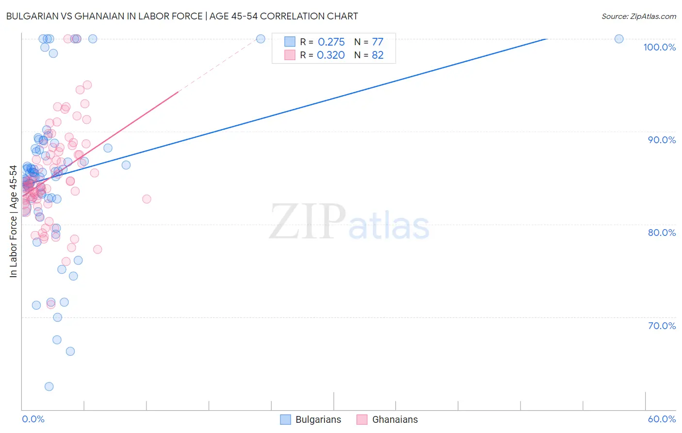 Bulgarian vs Ghanaian In Labor Force | Age 45-54