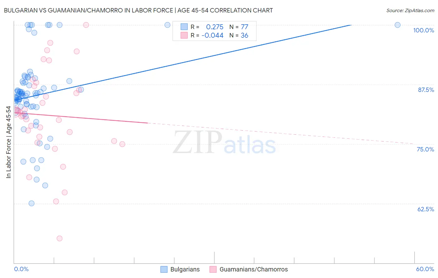 Bulgarian vs Guamanian/Chamorro In Labor Force | Age 45-54