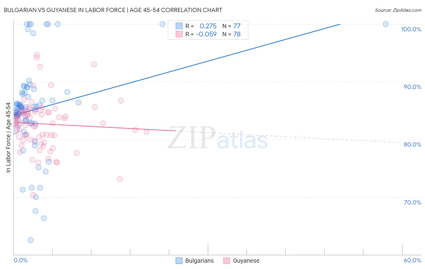 Bulgarian vs Guyanese In Labor Force | Age 45-54