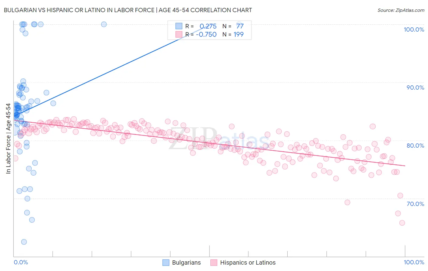 Bulgarian vs Hispanic or Latino In Labor Force | Age 45-54