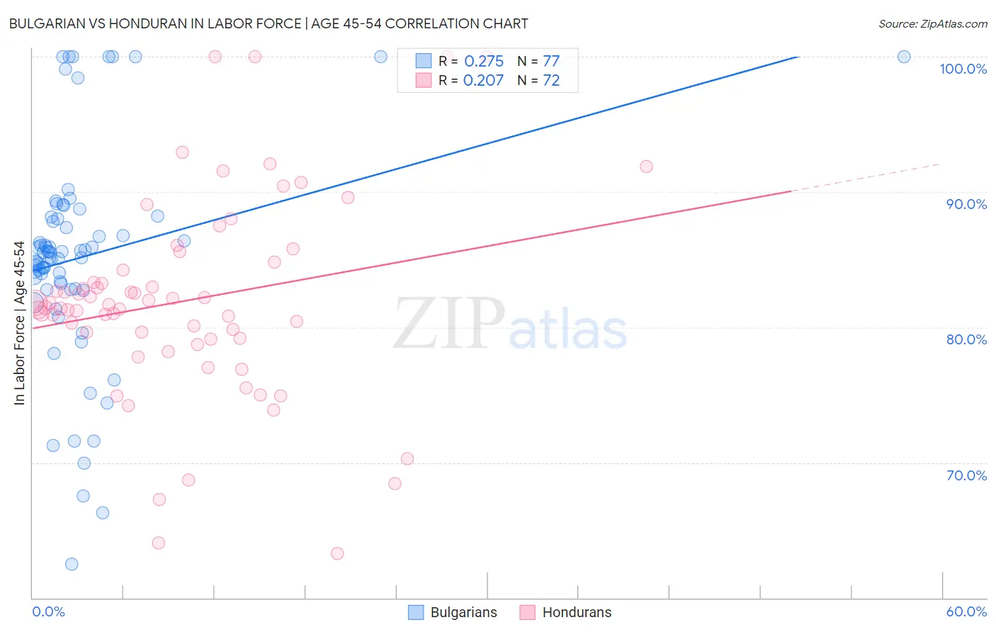 Bulgarian vs Honduran In Labor Force | Age 45-54