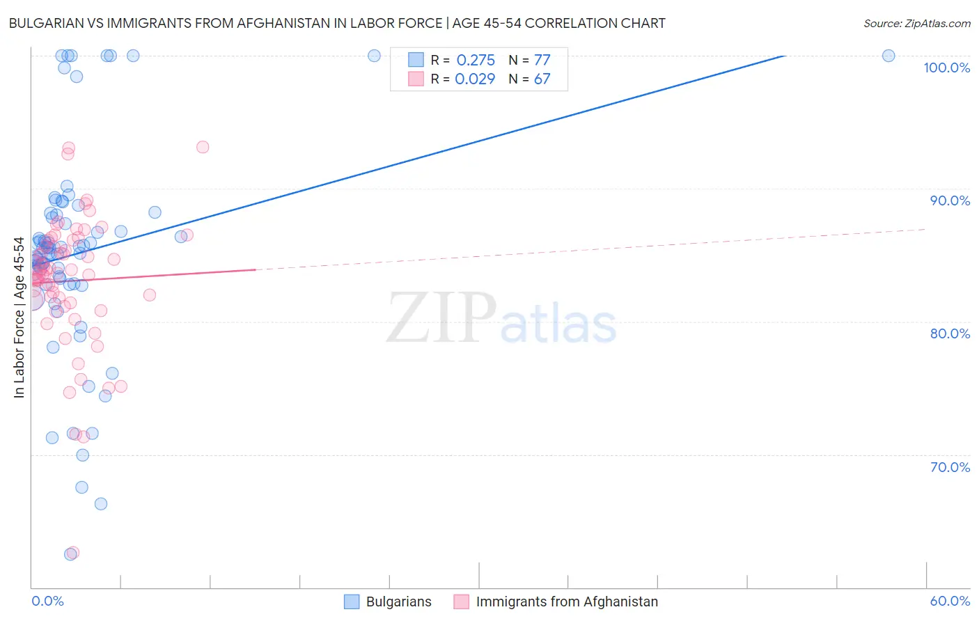 Bulgarian vs Immigrants from Afghanistan In Labor Force | Age 45-54