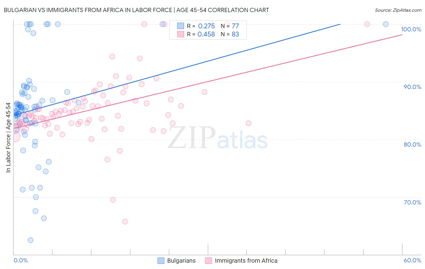 Bulgarian vs Immigrants from Africa In Labor Force | Age 45-54