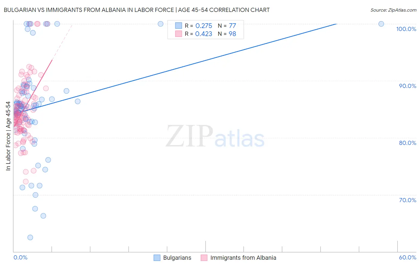 Bulgarian vs Immigrants from Albania In Labor Force | Age 45-54