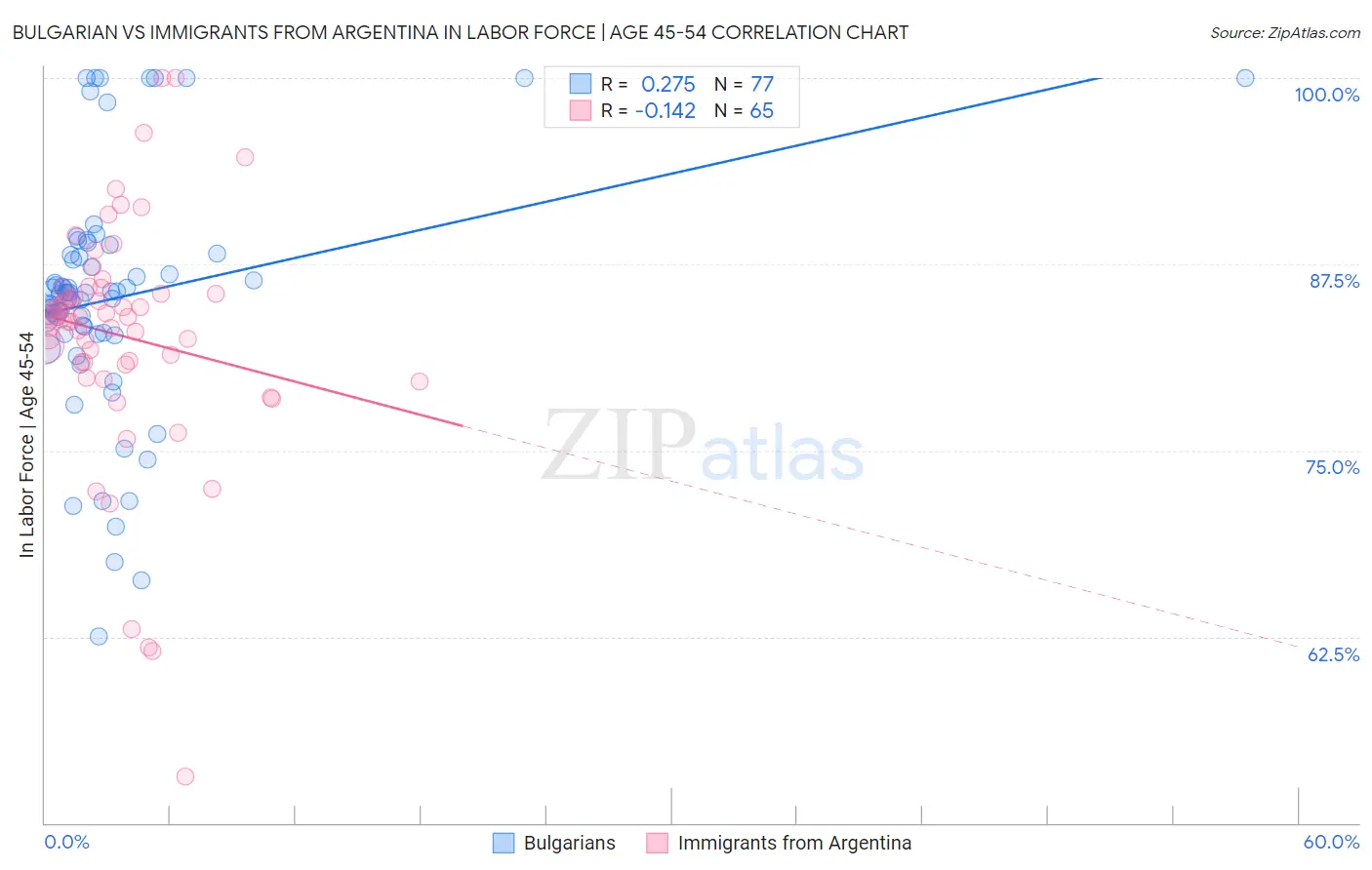 Bulgarian vs Immigrants from Argentina In Labor Force | Age 45-54