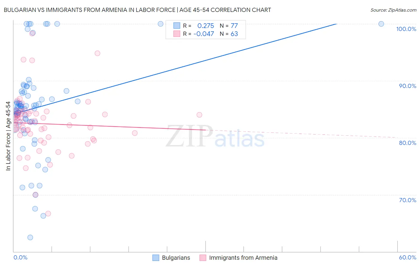 Bulgarian vs Immigrants from Armenia In Labor Force | Age 45-54