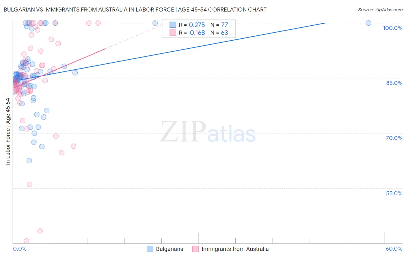 Bulgarian vs Immigrants from Australia In Labor Force | Age 45-54