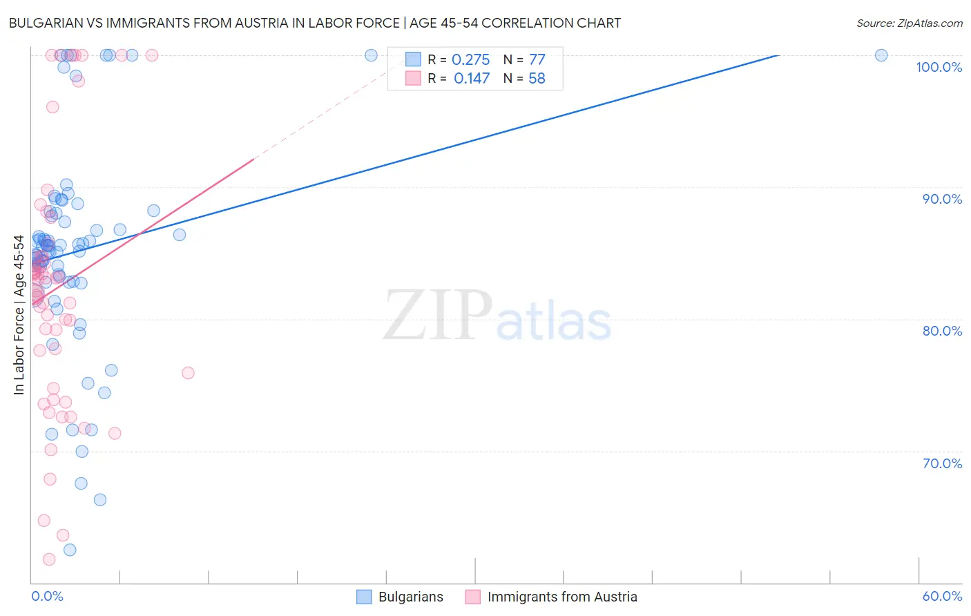 Bulgarian vs Immigrants from Austria In Labor Force | Age 45-54
