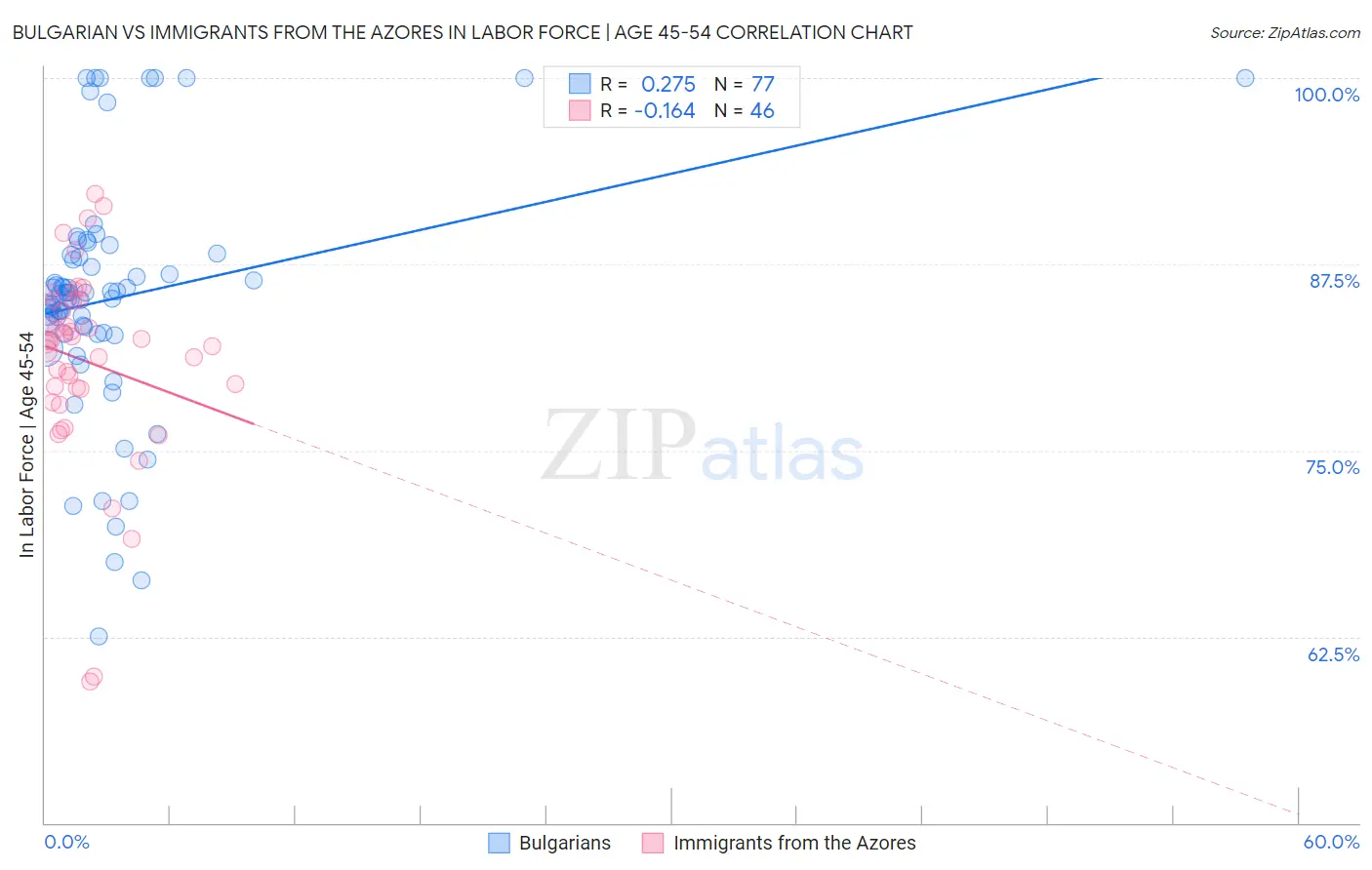 Bulgarian vs Immigrants from the Azores In Labor Force | Age 45-54