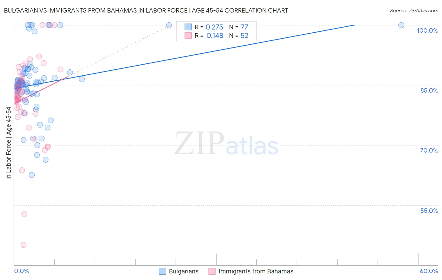 Bulgarian vs Immigrants from Bahamas In Labor Force | Age 45-54
