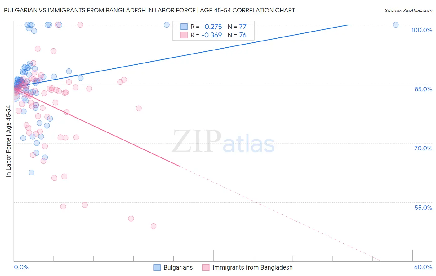 Bulgarian vs Immigrants from Bangladesh In Labor Force | Age 45-54