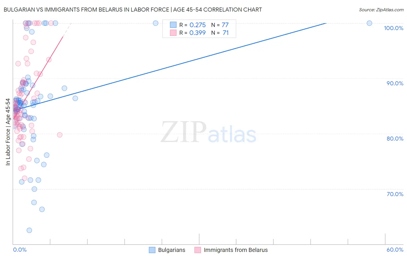 Bulgarian vs Immigrants from Belarus In Labor Force | Age 45-54