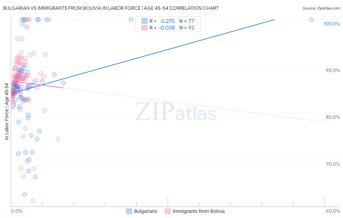 Bulgarian vs Immigrants from Bolivia In Labor Force | Age 45-54
