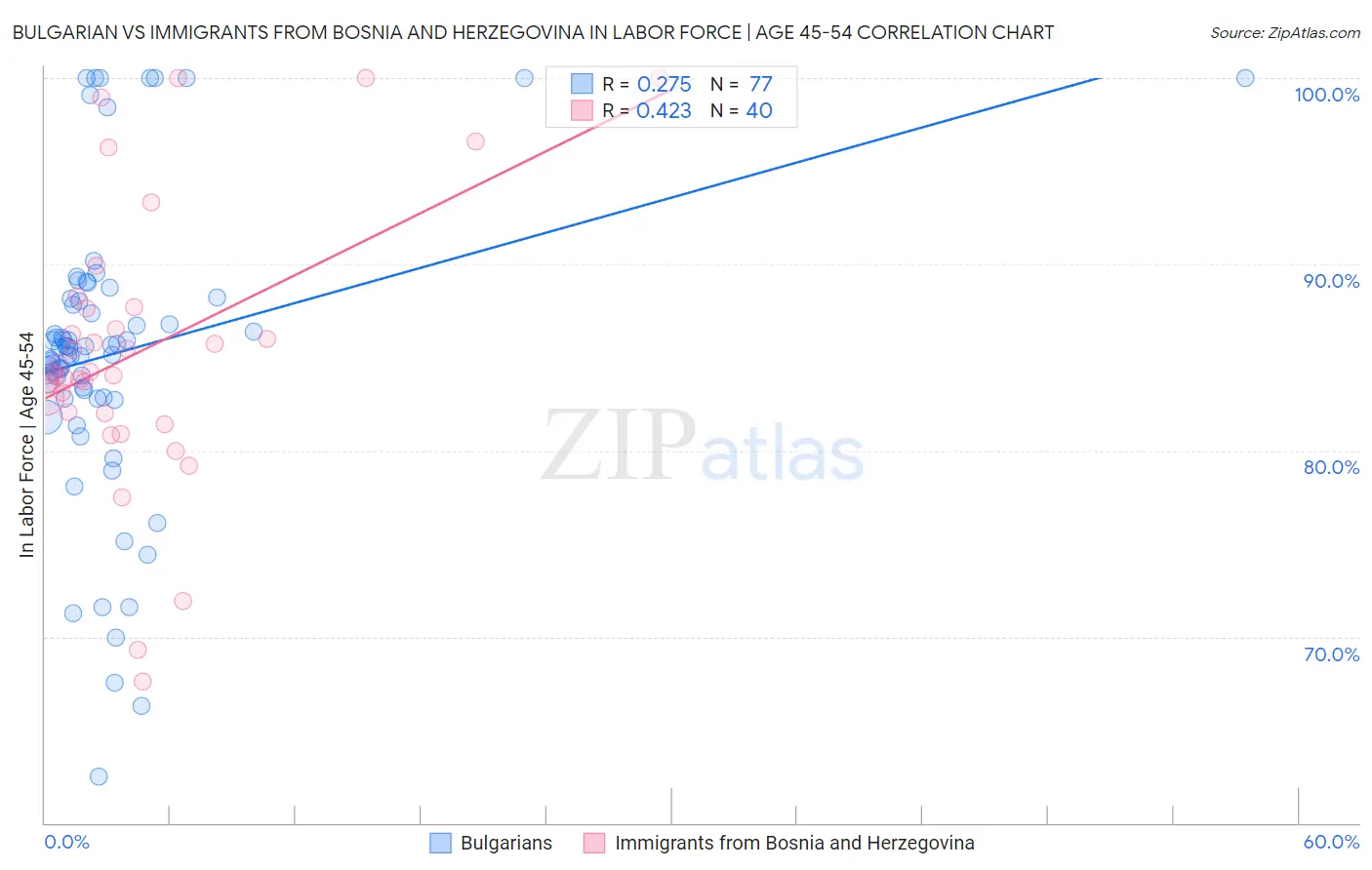 Bulgarian vs Immigrants from Bosnia and Herzegovina In Labor Force | Age 45-54