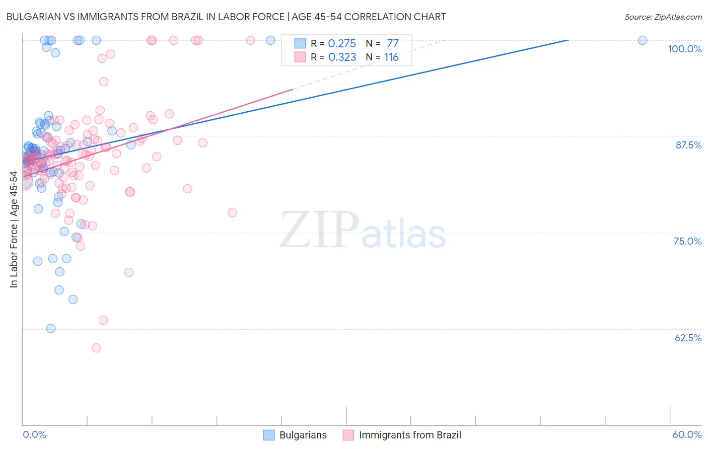 Bulgarian vs Immigrants from Brazil In Labor Force | Age 45-54