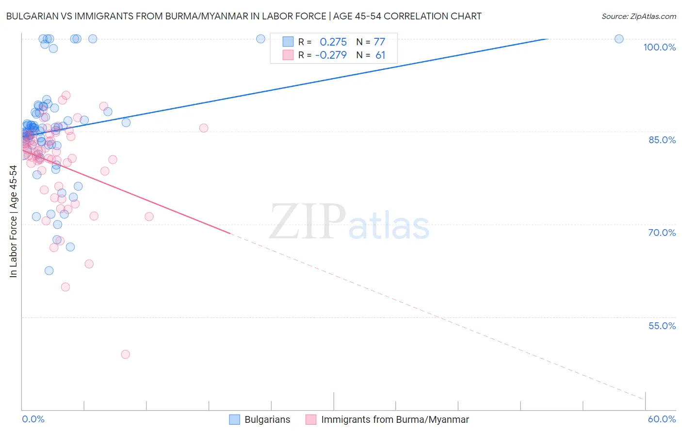 Bulgarian vs Immigrants from Burma/Myanmar In Labor Force | Age 45-54