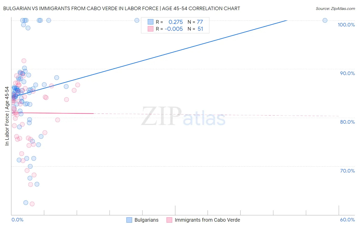 Bulgarian vs Immigrants from Cabo Verde In Labor Force | Age 45-54