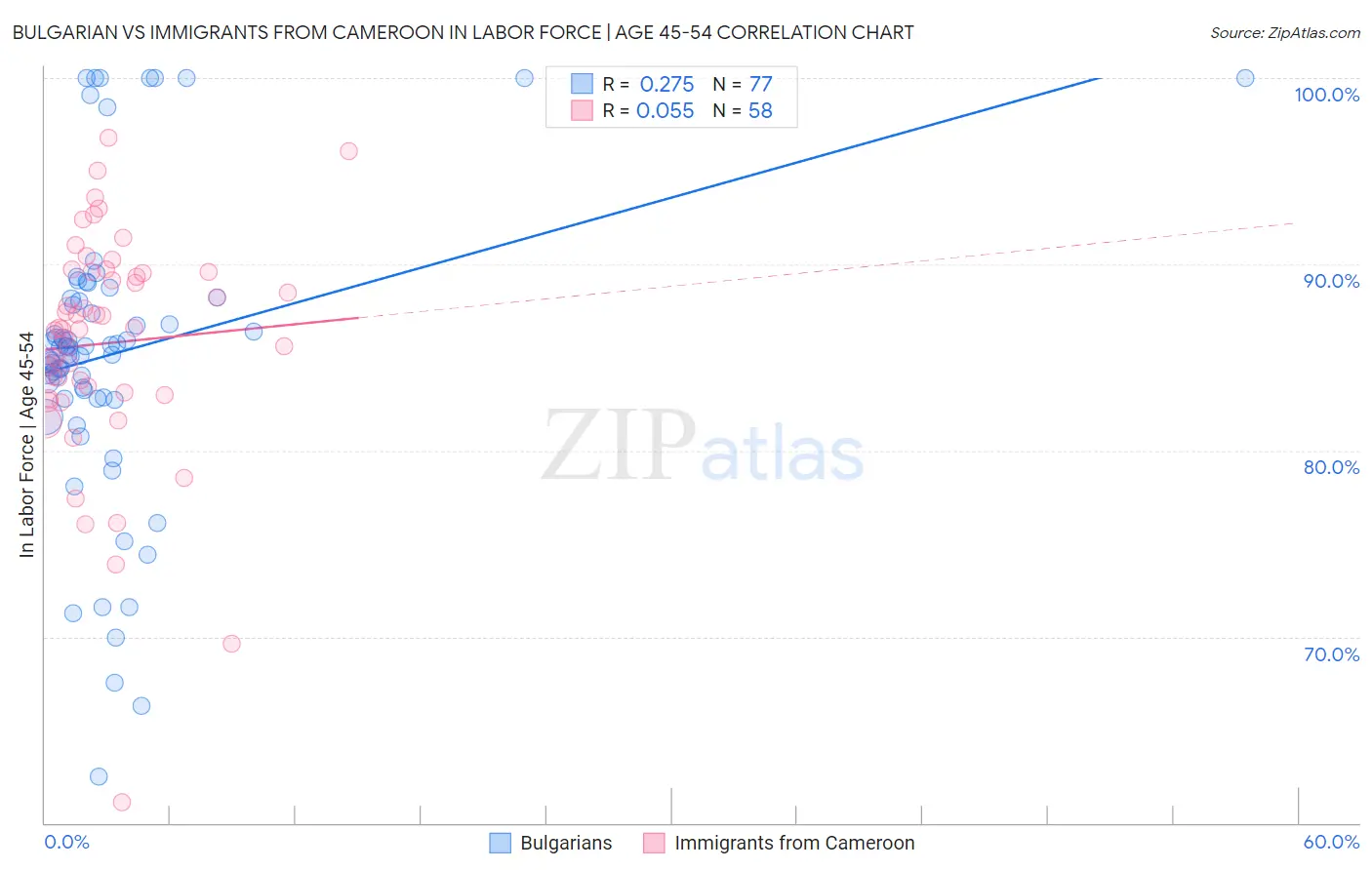 Bulgarian vs Immigrants from Cameroon In Labor Force | Age 45-54