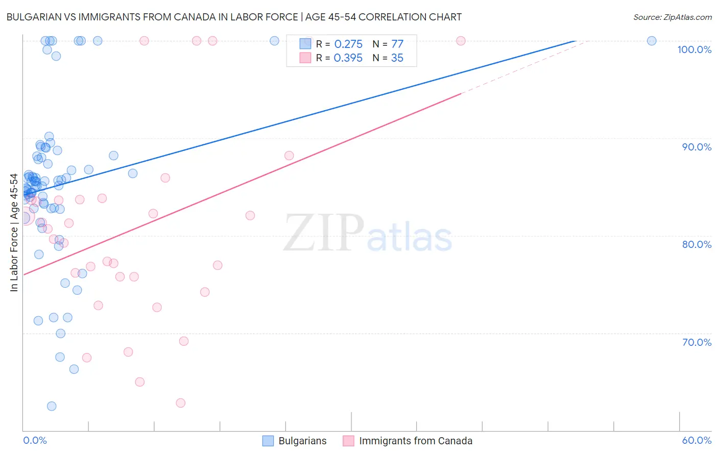 Bulgarian vs Immigrants from Canada In Labor Force | Age 45-54