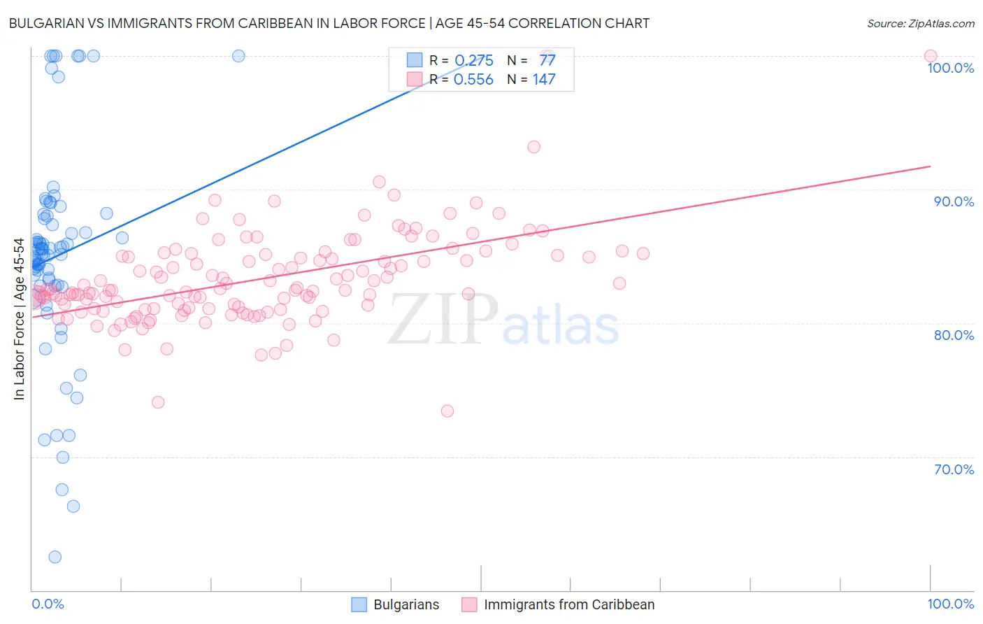 Bulgarian vs Immigrants from Caribbean In Labor Force | Age 45-54