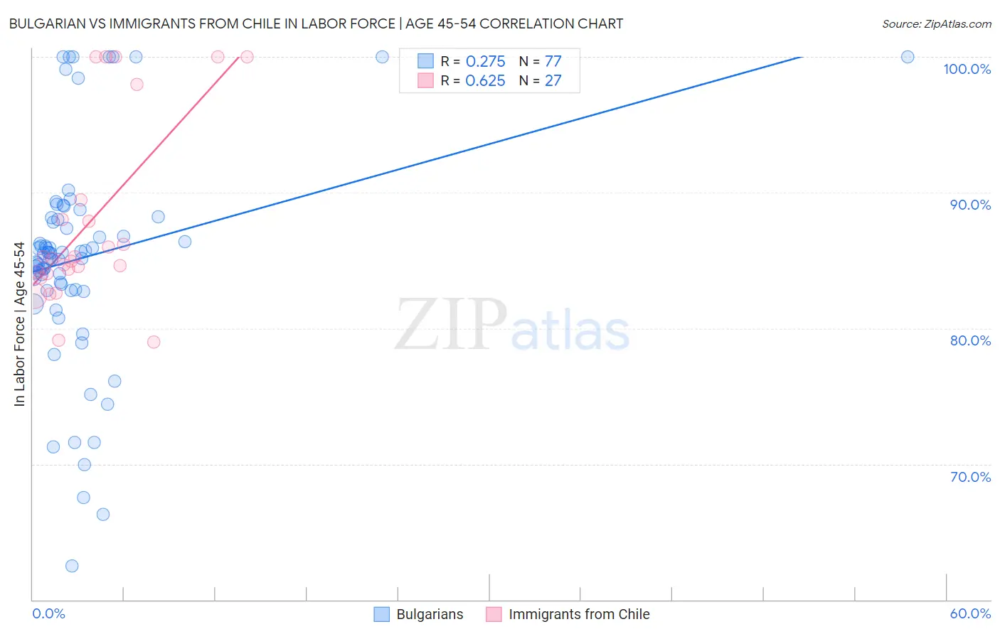 Bulgarian vs Immigrants from Chile In Labor Force | Age 45-54