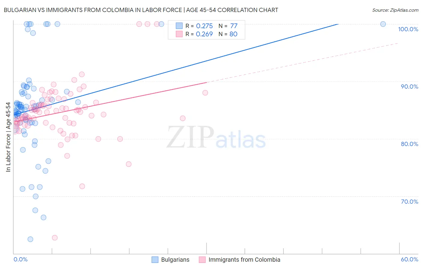 Bulgarian vs Immigrants from Colombia In Labor Force | Age 45-54