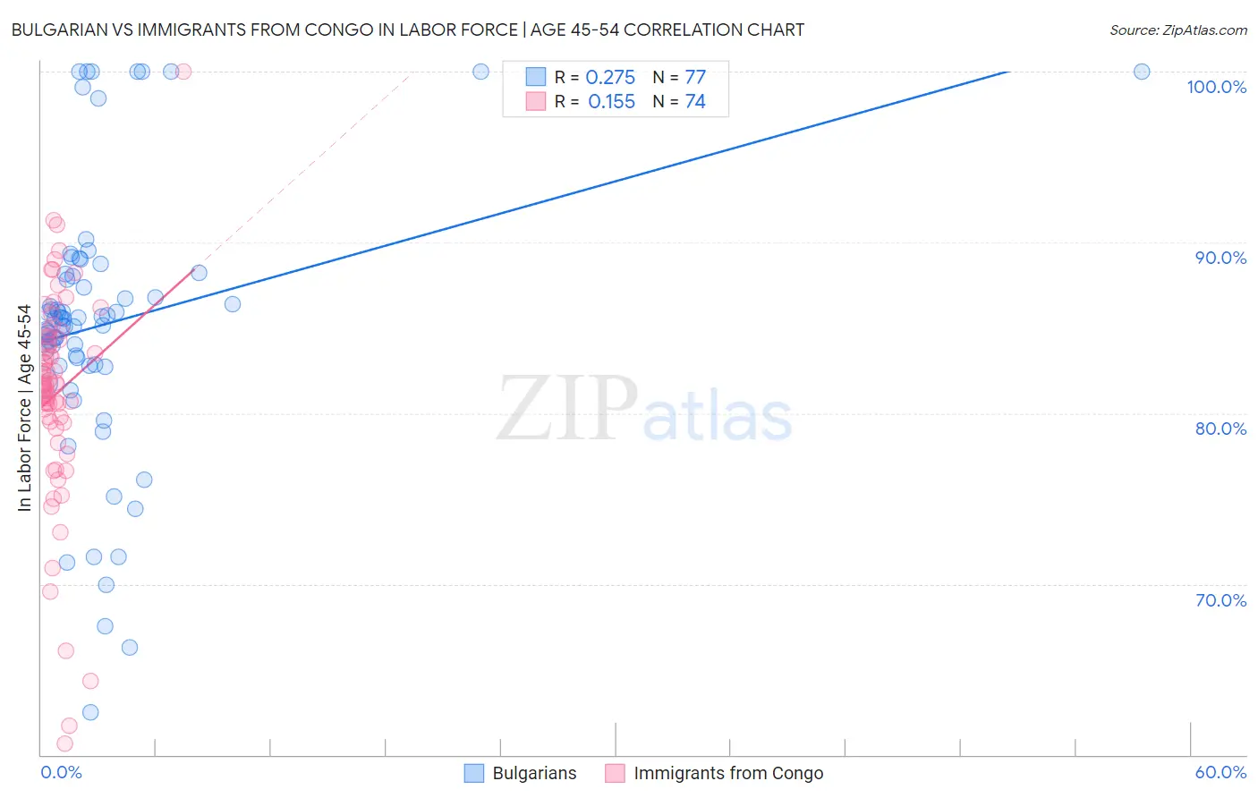 Bulgarian vs Immigrants from Congo In Labor Force | Age 45-54