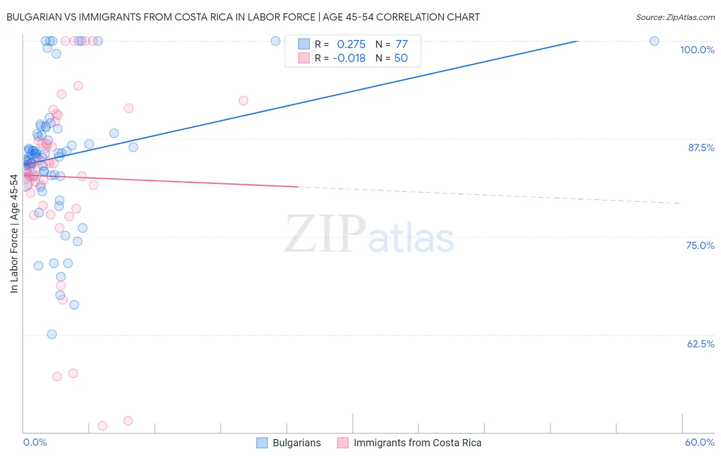 Bulgarian vs Immigrants from Costa Rica In Labor Force | Age 45-54