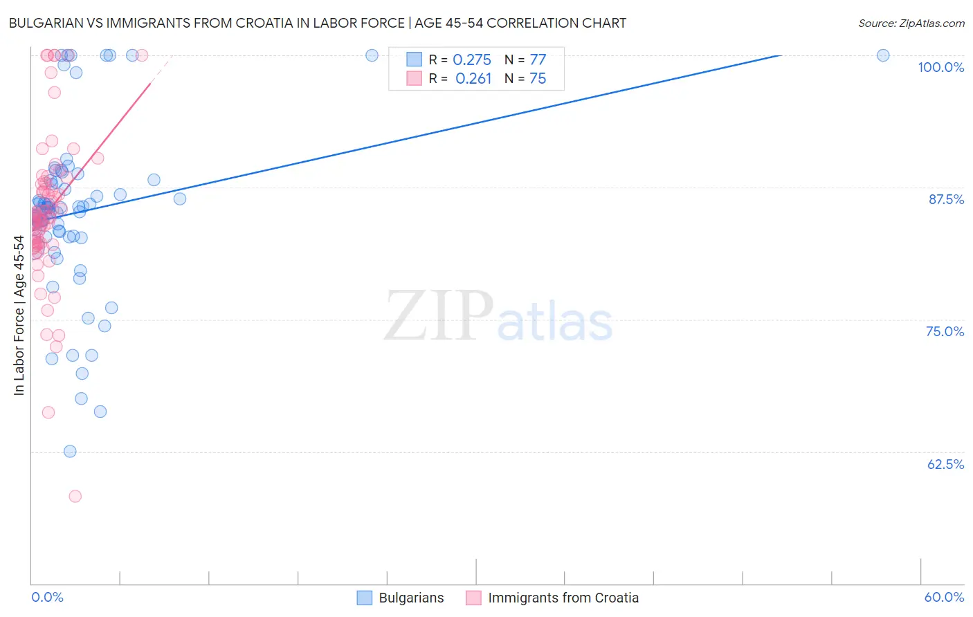 Bulgarian vs Immigrants from Croatia In Labor Force | Age 45-54