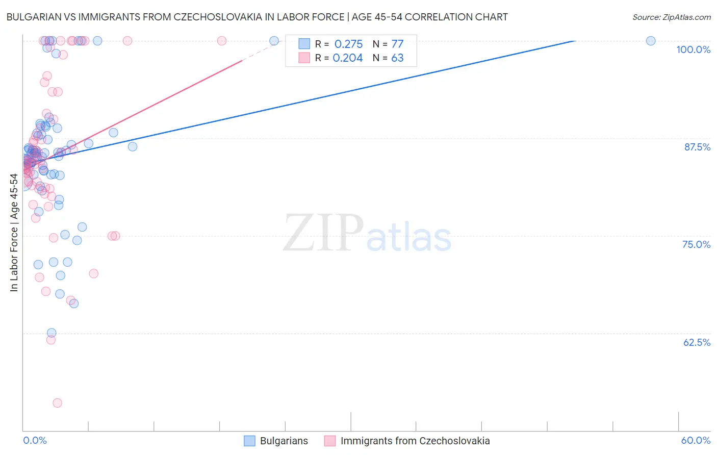 Bulgarian vs Immigrants from Czechoslovakia In Labor Force | Age 45-54