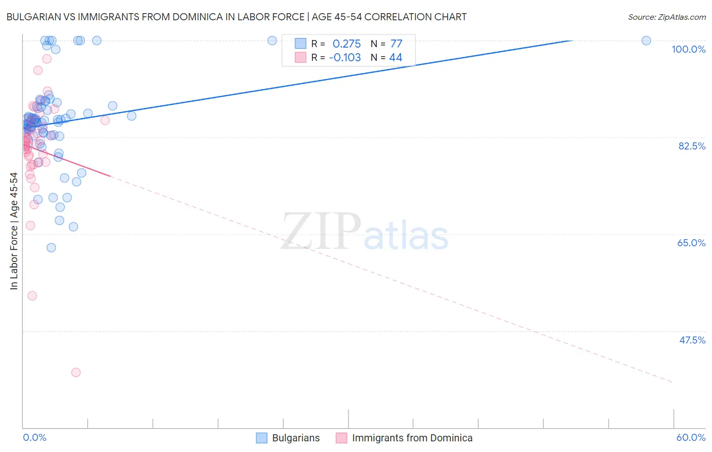 Bulgarian vs Immigrants from Dominica In Labor Force | Age 45-54