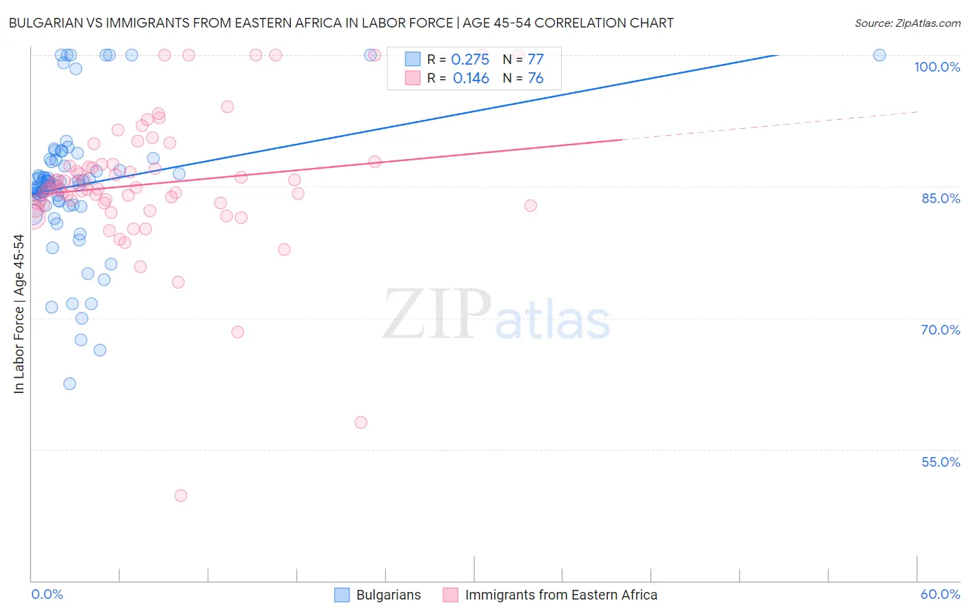 Bulgarian vs Immigrants from Eastern Africa In Labor Force | Age 45-54
