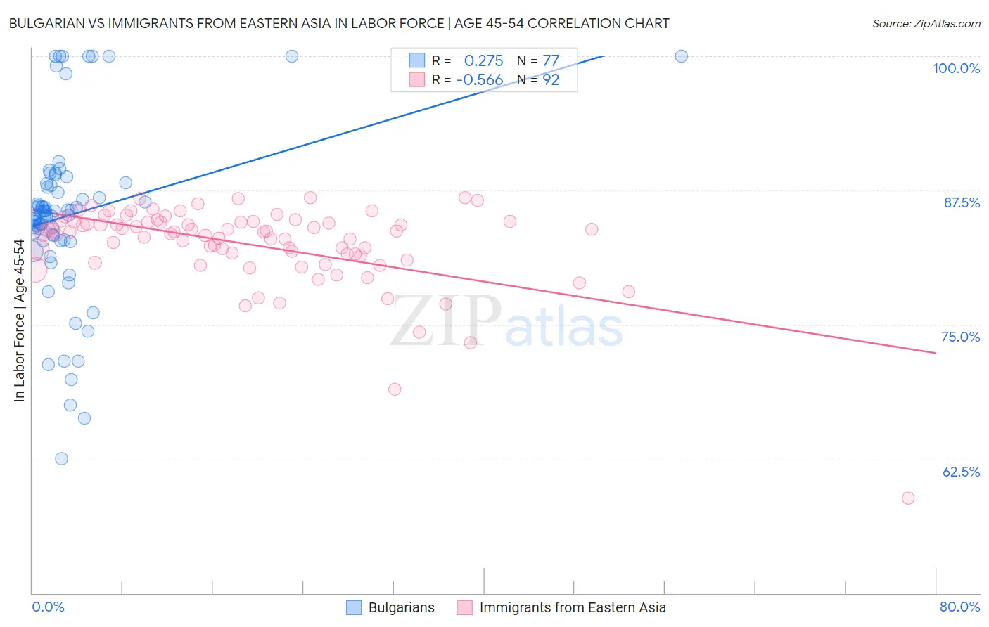 Bulgarian vs Immigrants from Eastern Asia In Labor Force | Age 45-54