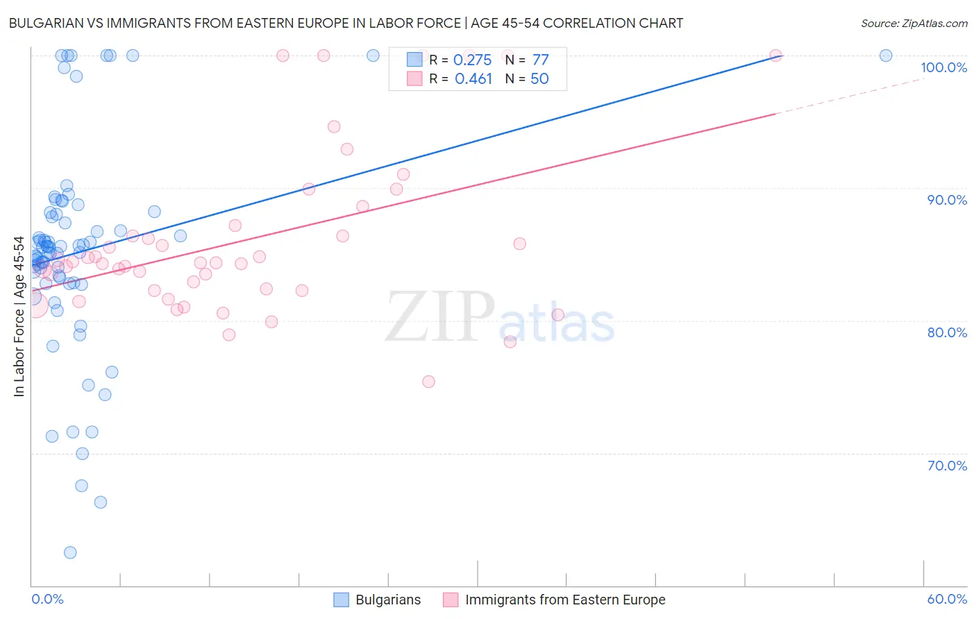 Bulgarian vs Immigrants from Eastern Europe In Labor Force | Age 45-54