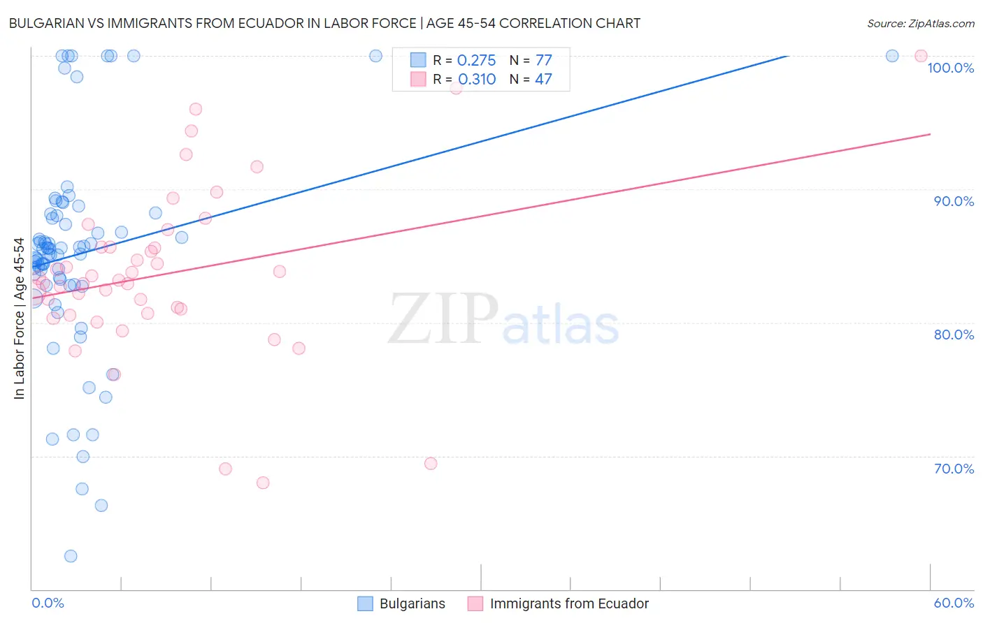Bulgarian vs Immigrants from Ecuador In Labor Force | Age 45-54