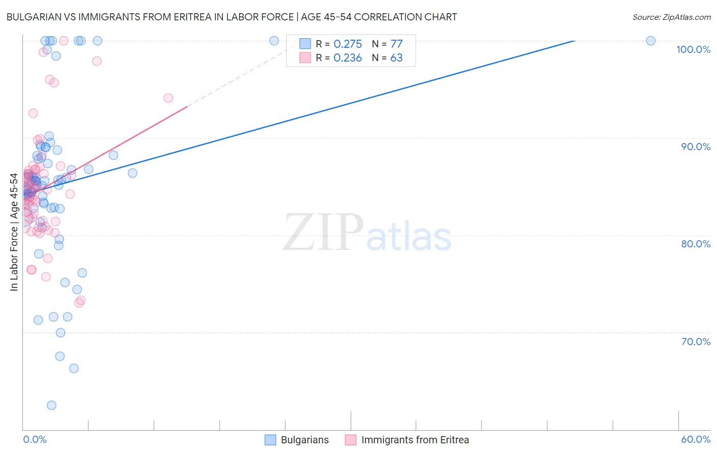 Bulgarian vs Immigrants from Eritrea In Labor Force | Age 45-54