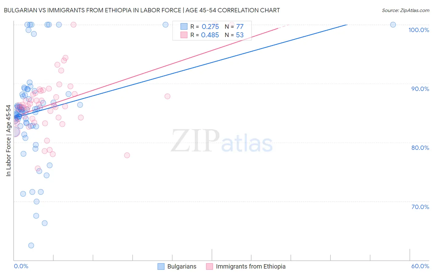 Bulgarian vs Immigrants from Ethiopia In Labor Force | Age 45-54