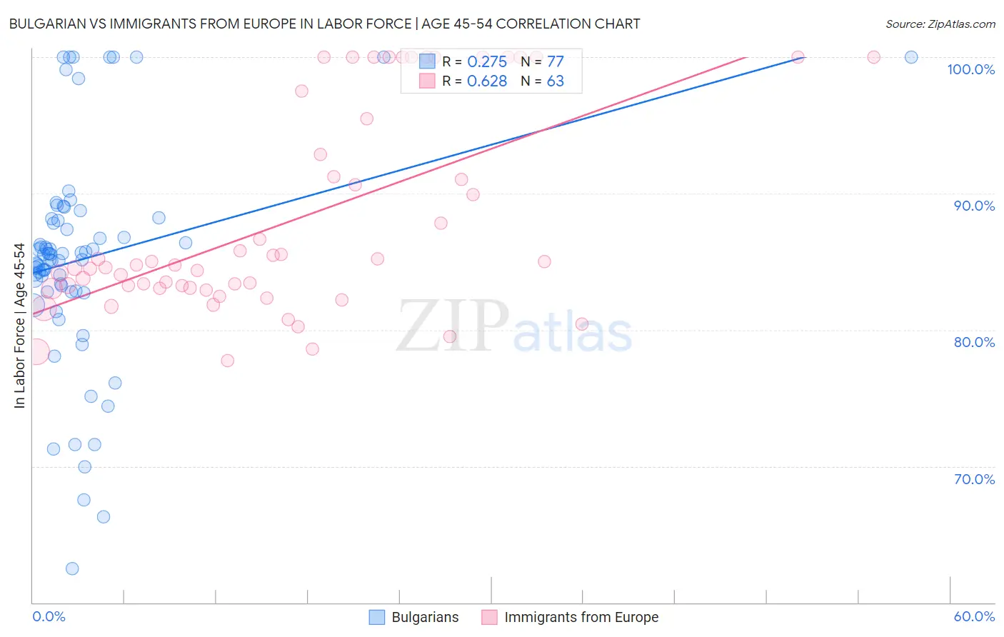 Bulgarian vs Immigrants from Europe In Labor Force | Age 45-54