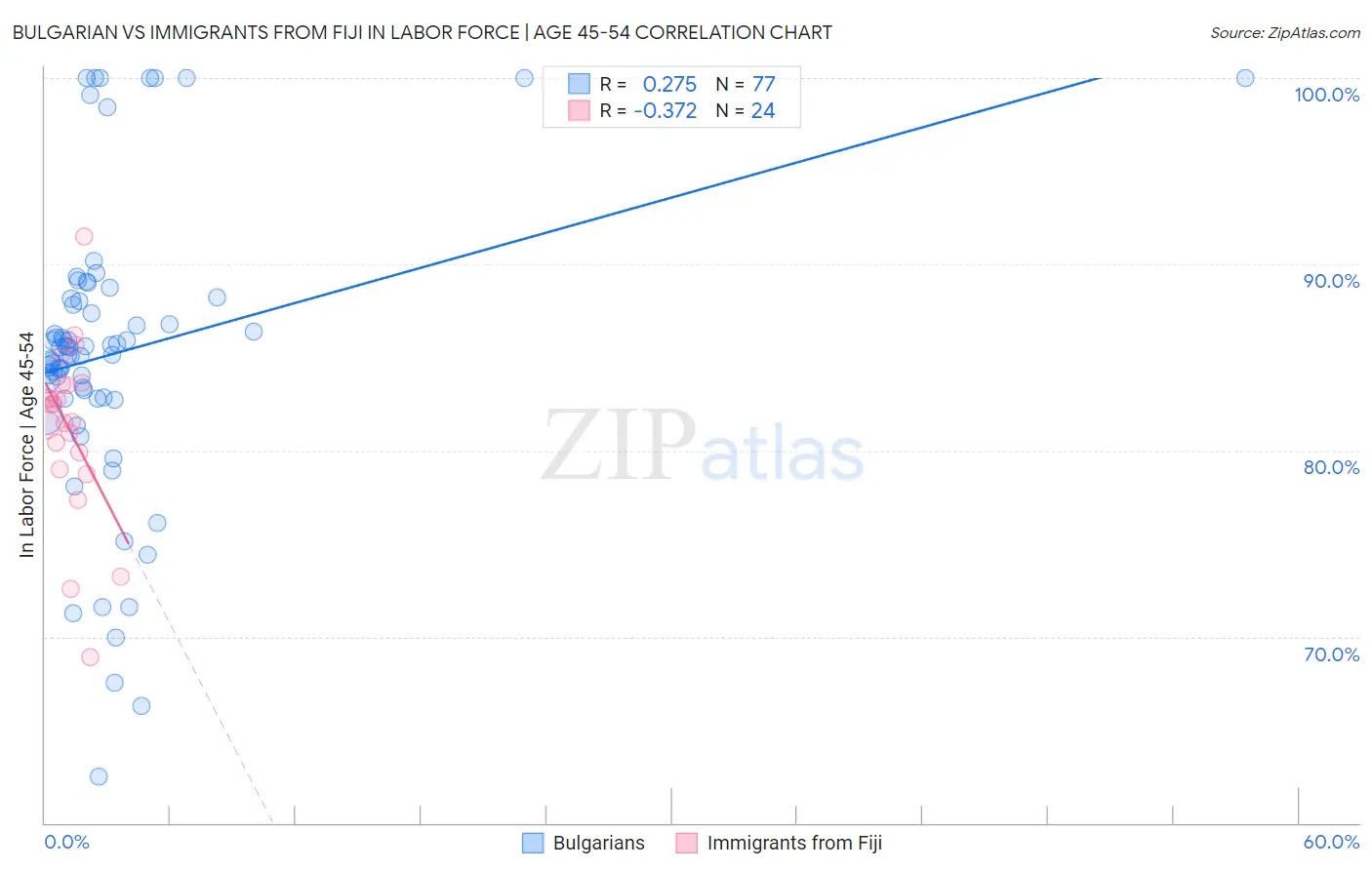 Bulgarian vs Immigrants from Fiji In Labor Force | Age 45-54