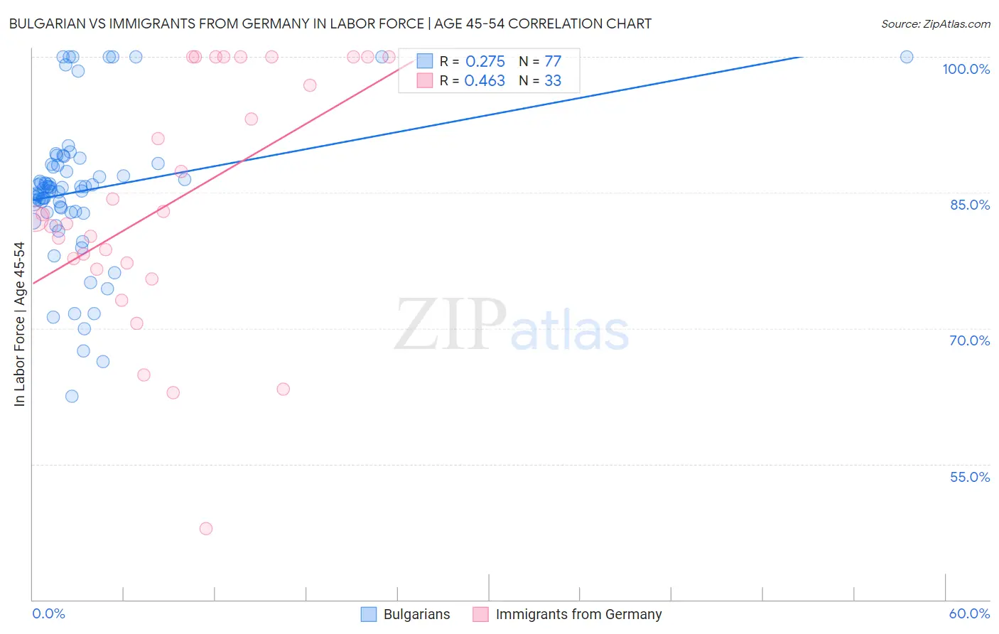 Bulgarian vs Immigrants from Germany In Labor Force | Age 45-54