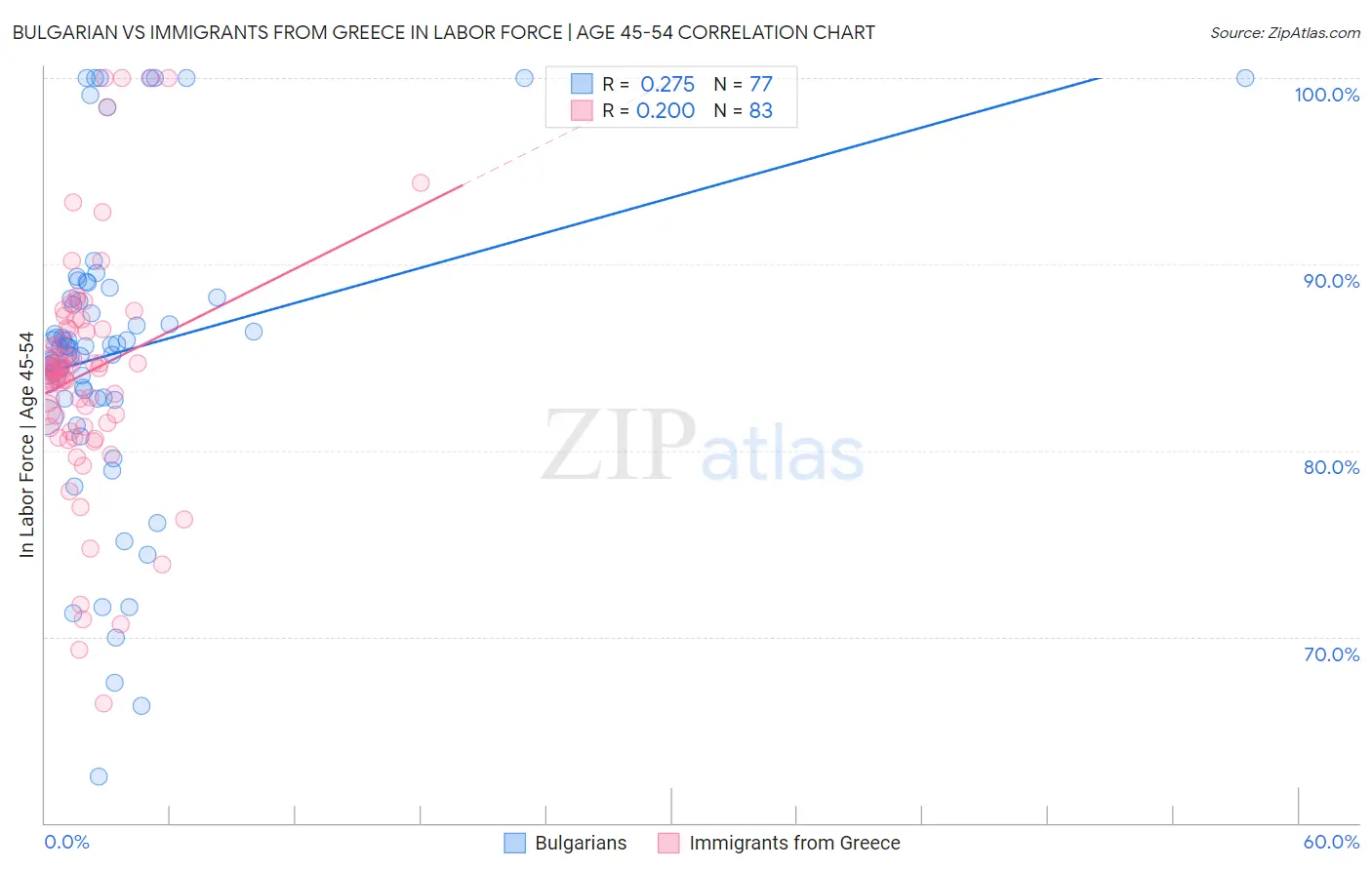 Bulgarian vs Immigrants from Greece In Labor Force | Age 45-54