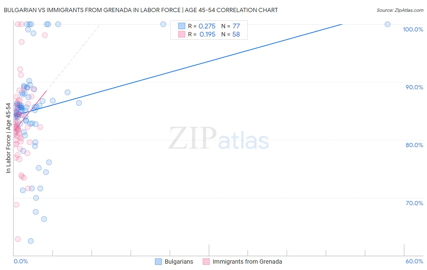 Bulgarian vs Immigrants from Grenada In Labor Force | Age 45-54